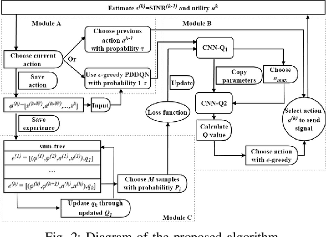 Figure 2 for Fast Reinforcement Learning for Anti-jamming Communications