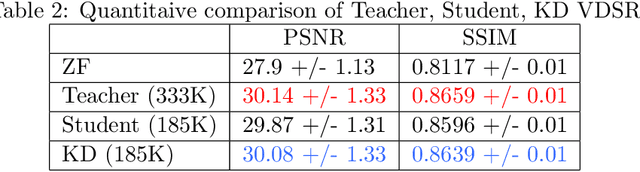 Figure 4 for KD-MRI: A knowledge distillation framework for image reconstruction and image restoration in MRI workflow