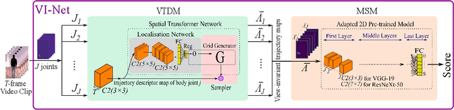Figure 1 for VI-Net: View-Invariant Quality of Human Movement Assessment