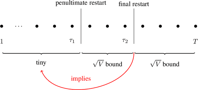 Figure 1 for Lipschitz Adaptivity with Multiple Learning Rates in Online Learning