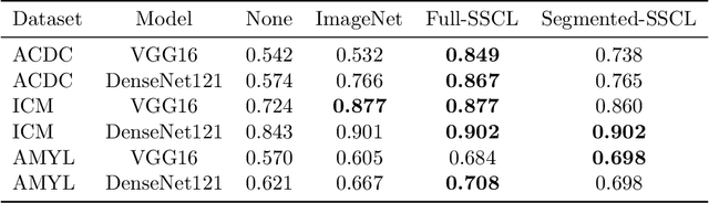 Figure 1 for Interaction of a priori Anatomic Knowledge with Self-Supervised Contrastive Learning in Cardiac Magnetic Resonance Imaging