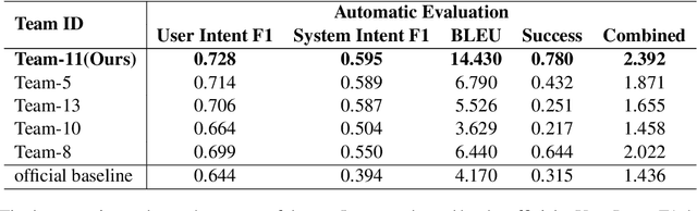 Figure 4 for Semi-Supervised Knowledge-Grounded Pre-training for Task-Oriented Dialog Systems