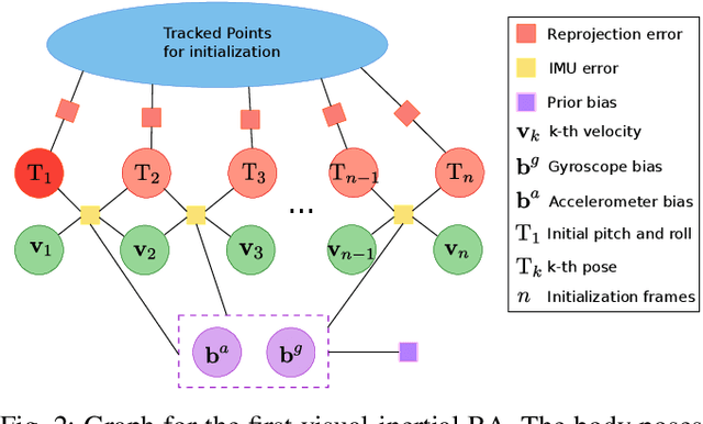 Figure 2 for Fast and Robust Initialization for Visual-Inertial SLAM