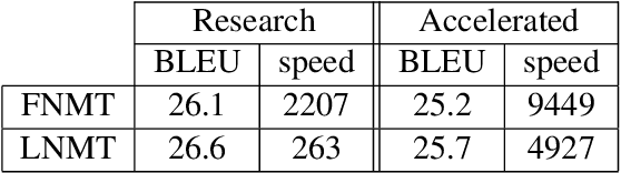 Figure 3 for Accelerating NMT Batched Beam Decoding with LMBR Posteriors for Deployment