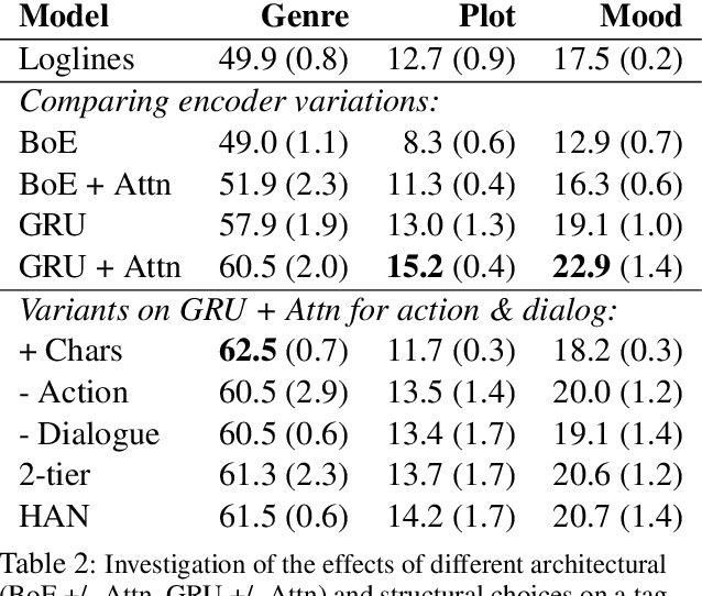 Figure 4 for Hierarchical Encoders for Modeling and Interpreting Screenplays