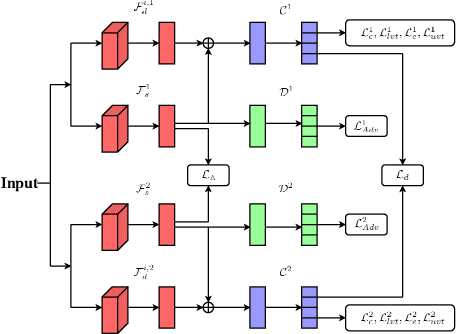 Figure 1 for Co-Regularized Adversarial Learning for Multi-Domain Text Classification