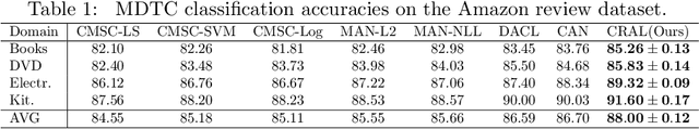 Figure 2 for Co-Regularized Adversarial Learning for Multi-Domain Text Classification