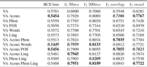Figure 4 for Investigating Speech Features for Continuous Turn-Taking Prediction Using LSTMs