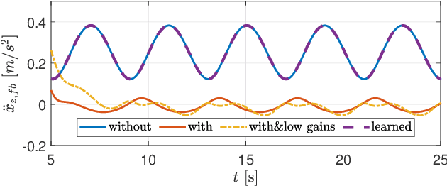 Figure 3 for Learning Task-Specific Dynamics to Improve Whole-Body Control