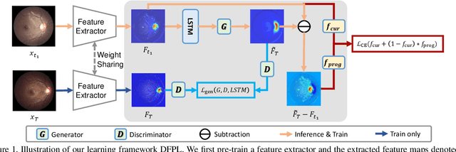 Figure 1 for Disease Forecast via Progression Learning