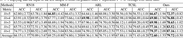Figure 2 for Disease Forecast via Progression Learning
