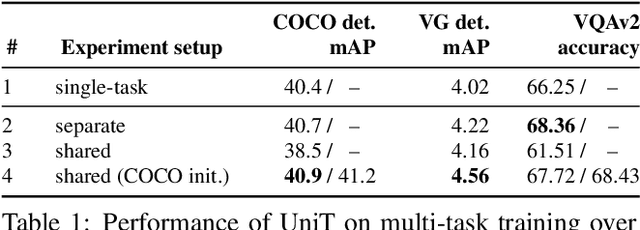 Figure 1 for Transformer is All You Need: Multimodal Multitask Learning with a Unified Transformer