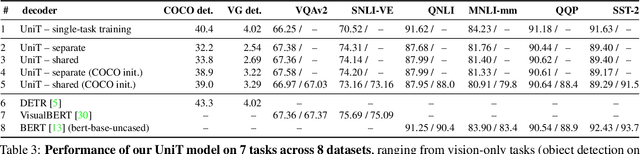 Figure 4 for Transformer is All You Need: Multimodal Multitask Learning with a Unified Transformer