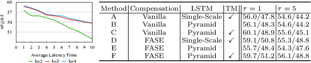 Figure 2 for Latency-Aware Collaborative Perception