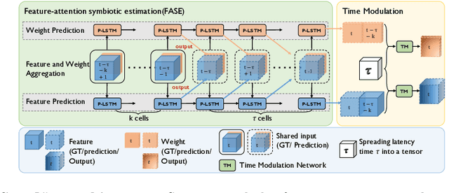 Figure 4 for Latency-Aware Collaborative Perception