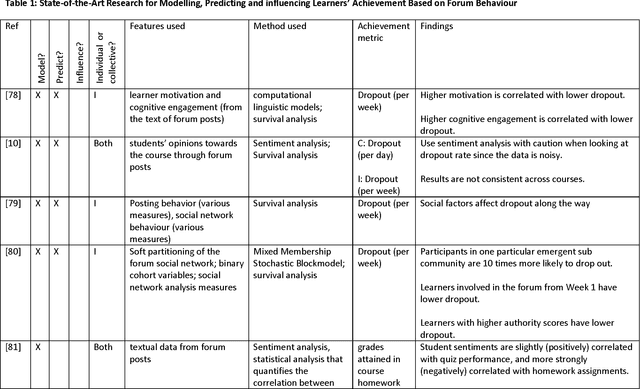 Figure 2 for A Survey on Artificial Intelligence and Data Mining for MOOCs