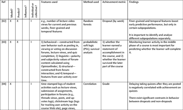 Figure 3 for A Survey on Artificial Intelligence and Data Mining for MOOCs