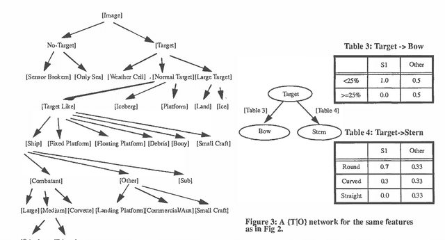 Figure 2 for A Study of Scaling Issues in Bayesian Belief Networks for Ship Classification