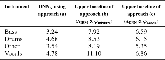 Figure 1 for Improving DNN-based Music Source Separation using Phase Features
