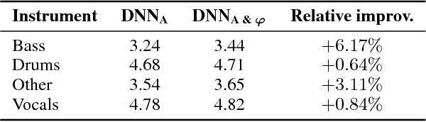 Figure 3 for Improving DNN-based Music Source Separation using Phase Features