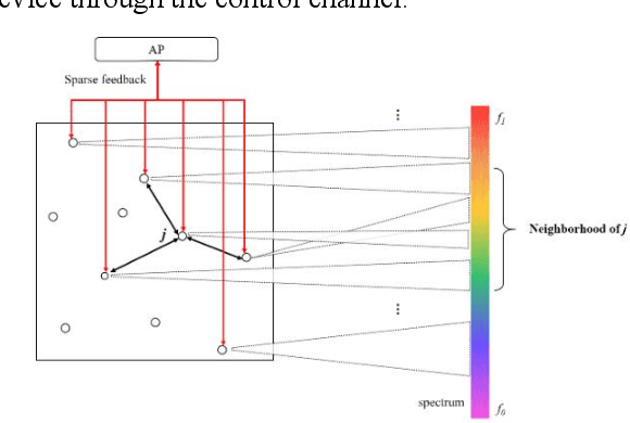 Figure 1 for Mean Field MARL Based Bandwidth Negotiation Method for Massive Devices Spectrum Sharing