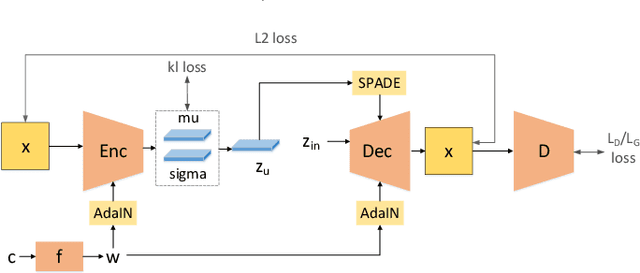 Figure 1 for Disentangling the Spatial Structure and Style in Conditional VAE