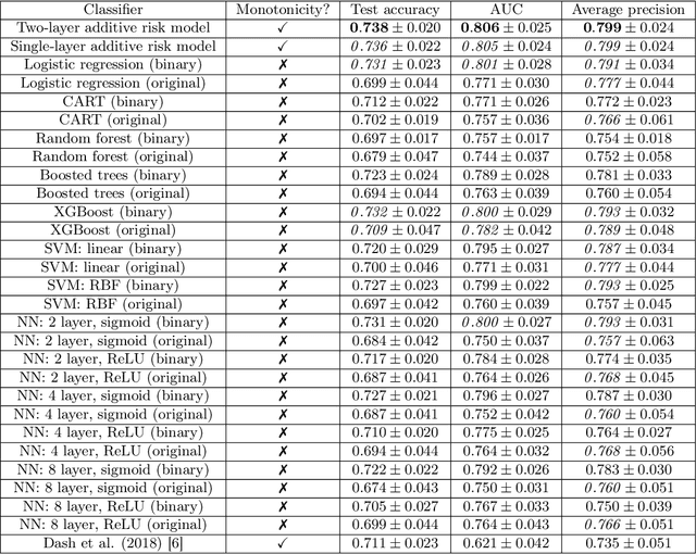 Figure 1 for A Holistic Approach to Interpretability in Financial Lending: Models, Visualizations, and Summary-Explanations