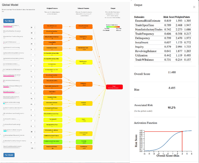 Figure 4 for A Holistic Approach to Interpretability in Financial Lending: Models, Visualizations, and Summary-Explanations