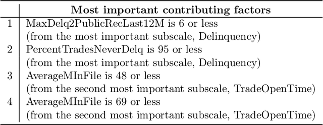Figure 3 for A Holistic Approach to Interpretability in Financial Lending: Models, Visualizations, and Summary-Explanations