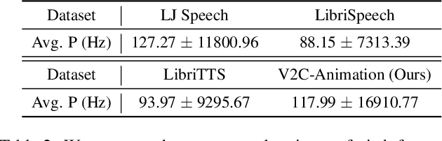 Figure 4 for V2C: Visual Voice Cloning