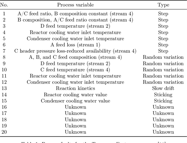 Figure 2 for Alarm-Based Root Cause Analysis in Industrial Processes Using Deep Learning
