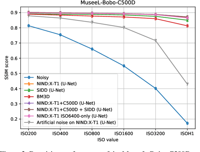 Figure 2 for Natural Image Noise Dataset