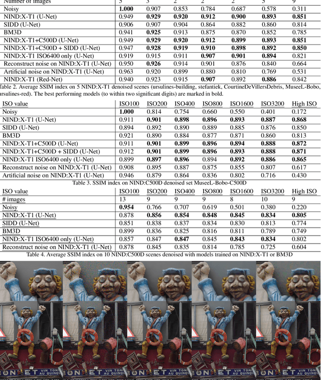 Figure 3 for Natural Image Noise Dataset
