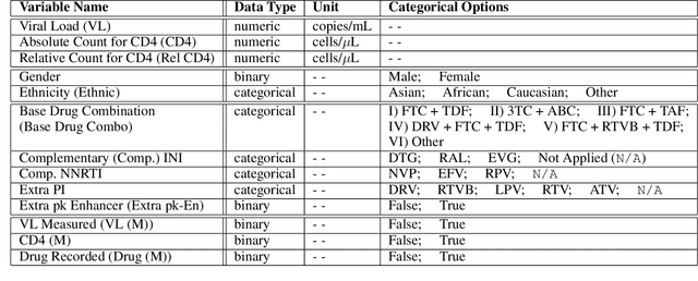Figure 1 for Generating Synthetic Clinical Data that Capture Class Imbalanced Distributions with Generative Adversarial Networks: Example using Antiretroviral Therapy for HIV