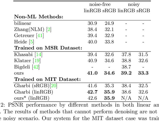 Figure 2 for Deep Image Demosaicking using a Cascade of Convolutional Residual Denoising Networks
