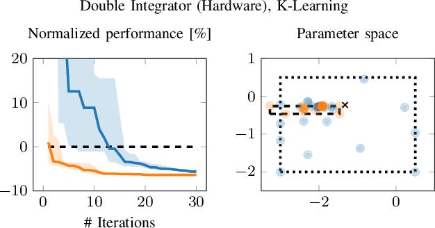 Figure 4 for Bayesian Optimization for Policy Search in High-Dimensional Systems via Automatic Domain Selection