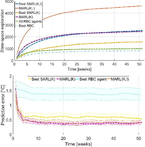 Figure 1 for Valuing knowledge, information and agency in Multi-agent Reinforcement Learning: a case study in smart buildings