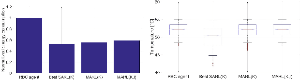 Figure 3 for Valuing knowledge, information and agency in Multi-agent Reinforcement Learning: a case study in smart buildings