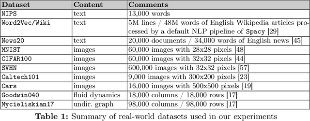 Figure 2 for Robust and Provable Guarantees for Sparse Random Embeddings