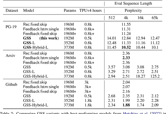 Figure 3 for Long Range Language Modeling via Gated State Spaces
