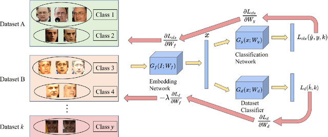 Figure 3 for DAIL: Dataset-Aware and Invariant Learning for Face Recognition