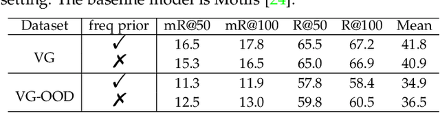 Figure 4 for NICEST: Noisy Label Correction and Training for Robust Scene Graph Generation