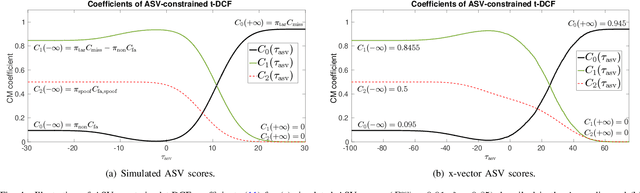Figure 4 for Tandem Assessment of Spoofing Countermeasures and Automatic Speaker Verification: Fundamentals