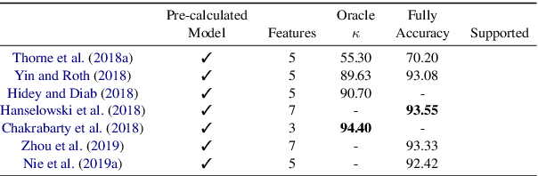 Figure 4 for A Review on Fact Extraction and VERification: The FEVER case