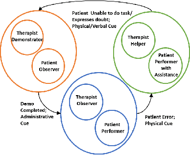 Figure 4 for Proceedings of the Workshop on Social Robots in Therapy: Focusing on Autonomy and Ethical Challenges