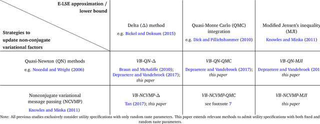 Figure 2 for Bayesian Estimation of Mixed Multinomial Logit Models: Advances and Simulation-Based Evaluations