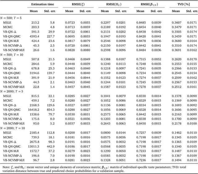 Figure 3 for Bayesian Estimation of Mixed Multinomial Logit Models: Advances and Simulation-Based Evaluations