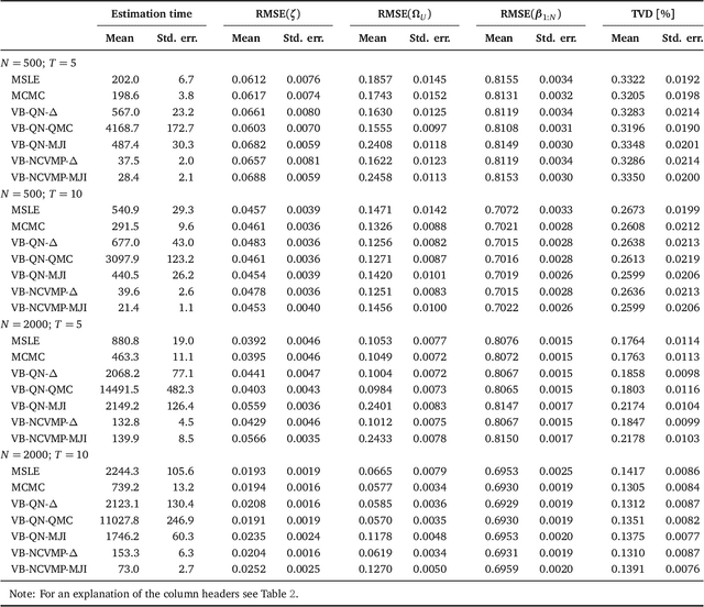 Figure 4 for Bayesian Estimation of Mixed Multinomial Logit Models: Advances and Simulation-Based Evaluations