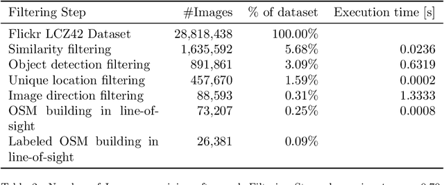Figure 4 for Using Social Media Images for Building Function Classification