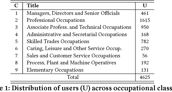 Figure 2 for Predicting Twitter User Socioeconomic Attributes with Network and Language Information